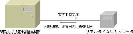 図4 検証システム