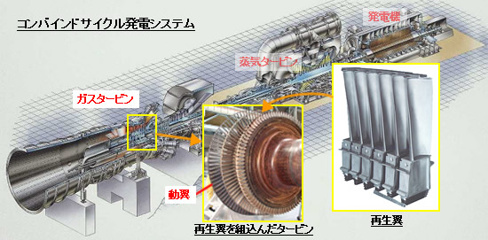 図1 コンバインドサイクル発電システム