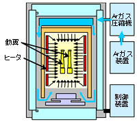 図4 1000気圧/1000℃以上の高温・高圧下での熱処理が可能なHIP	処理炉の模式図