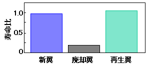 図5 新翼、廃却翼、再生翼の寿命評価試験結果