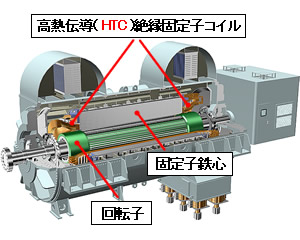 図1 タービン発電機の概要