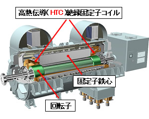 図1 タービン発電機の概要