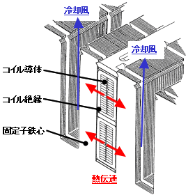 図2 固定子部分断面図