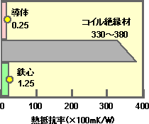 図3 固定子材の熱抵抗率