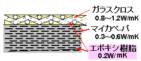 図4 マイカテープの断面模式図および各構成材料の熱伝導率
