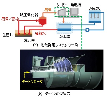 図1 地熱発電システムおよび地熱蒸気タービンの一例