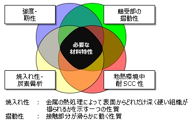 図2 大型地熱蒸気タービンロータ材料の要求特性