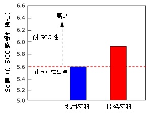 図4 開発材料と現用材料の耐SCC性試験結果