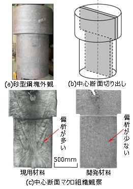 図5 8t砂型鋼塊試作と製造性検証