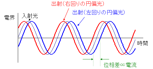 図2 電流磁界によって生じる光の位相差