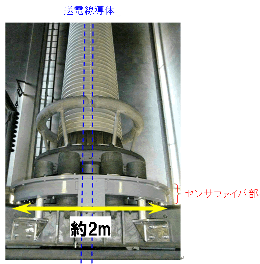 図3 直流250kV送電設備（ブッシング）の根元に設置された光ファイバ電流センサ