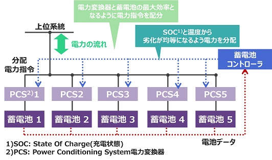 図5 蓄電池制御