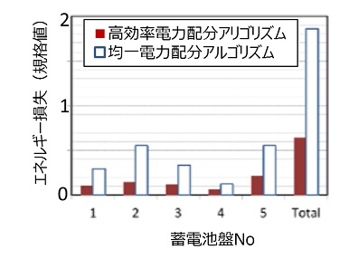 図6 効率向上の一例