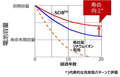 図7 寿命延伸の一例