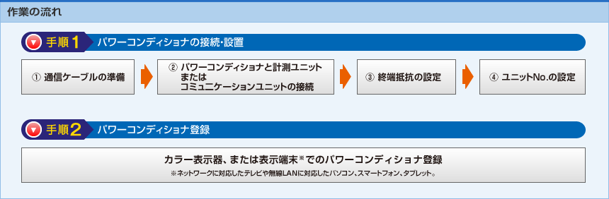 作業の流れ