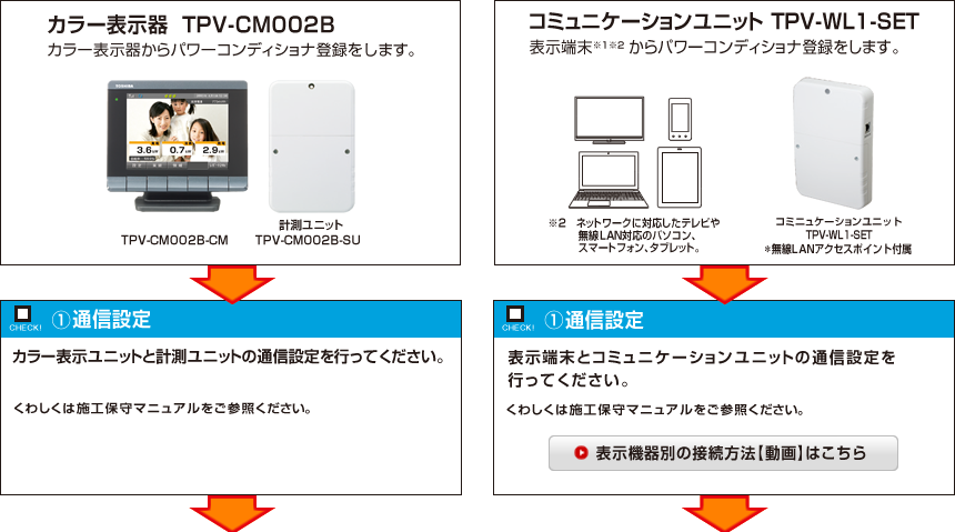 （1）通信設定