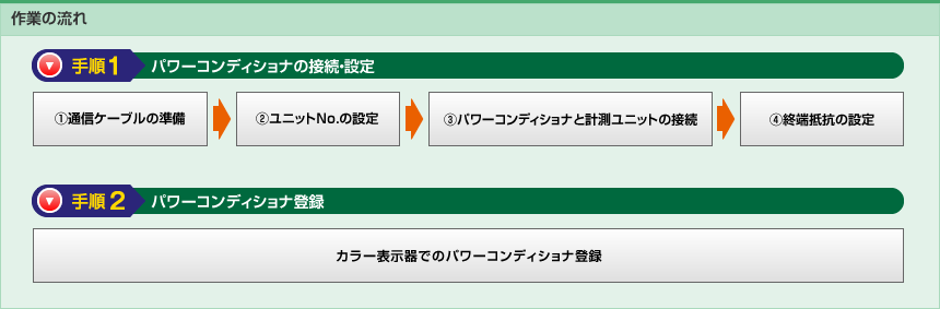 作業の流れ