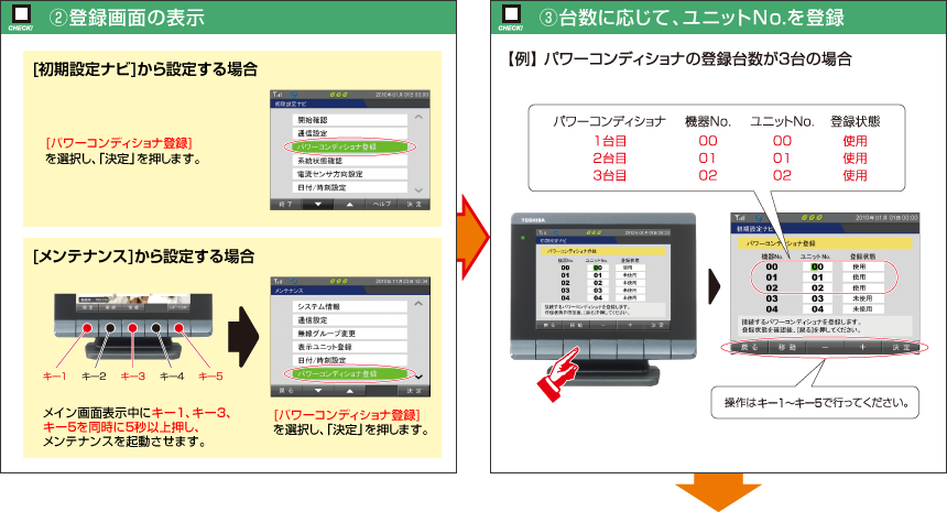 （2）登録画面の表示　（3）台数に応じて、ユニットNo.を登録