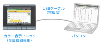 カラー表示ユニットとパソコンをUSBケーブル（市販品）でつないだイメージ