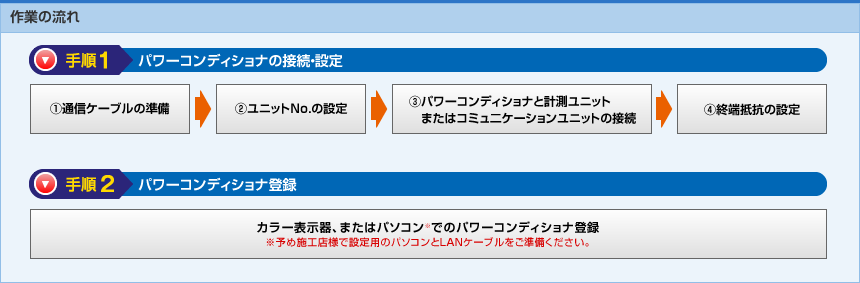 作業の流れ