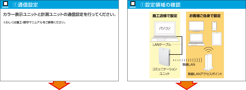 （1）通信設定　設定領域の確認