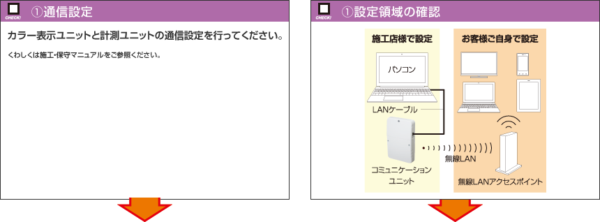 （1）通信設定　設定領域の確認