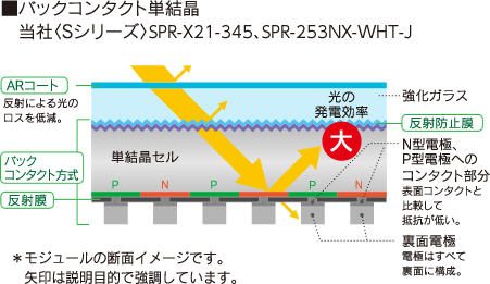太陽の光を有効利用