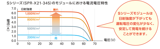 東芝モジュールにおける電流電圧特性