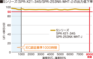Sシリーズの出力低下率グラフ