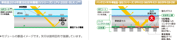 太陽の光を有効利用