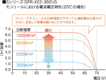 東芝モジュールにおける電流電圧特性