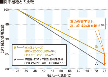従来機種との比較グラフ