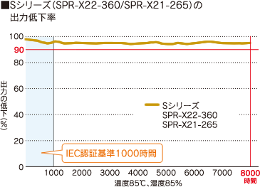 Sシリーズの出力低下率グラフ