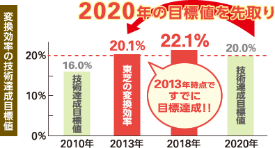 2020年のモジュール変換効率の技術達成目標を、現時点で達成。