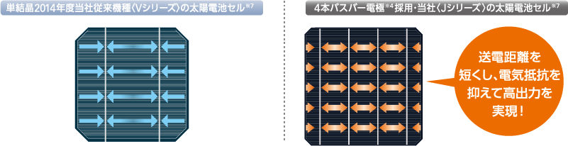 4本バスバー電極※4採用・当社（Jシリーズ）の太陽電池セル※7 送電距離を短くし、電気抵抗を抑えて高出力を実現!