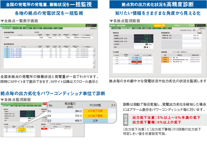 全国の発電所の発電量、稼働状況を一括監視。拠点別の出力劣化状況を高精度に診断。