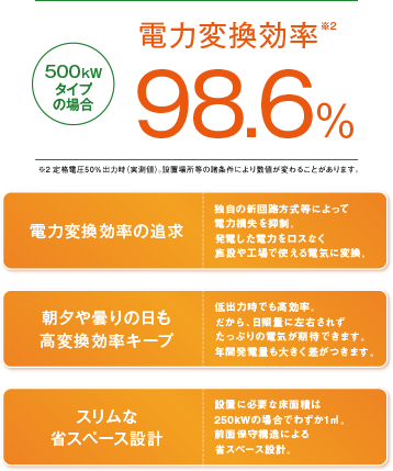 500kWタイプの場合 電力変換効率 98.6％　電力変換効率の追求　朝夕や曇の日も高変換効率キープ　スリムな省スペース設計