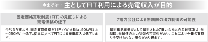 今までは… 主としてFIT利用による売電収入が目的