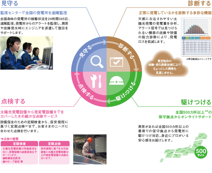 見守る・診断する・点検する・駆けつける