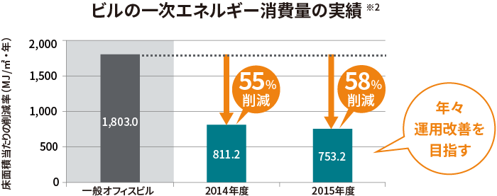 ビルの一次エネルギー消費量の実績 ※2