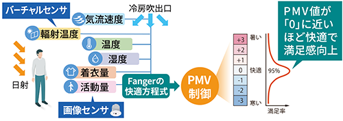 快適性と省エネの両立