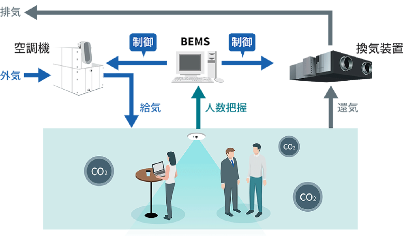 CO2濃度による外気量制御