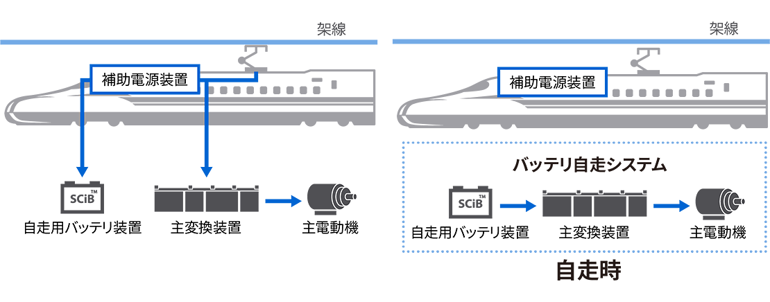 リチウムイオン二次電池SCiB™