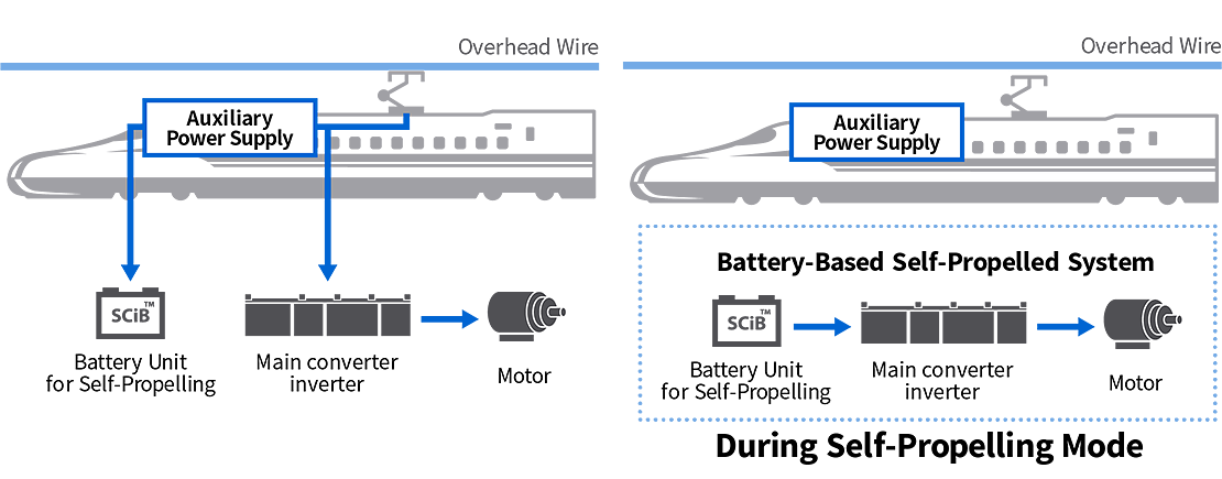 A self-traction battery system that uses lithium-ion secondary battery SCiB ™ to enable self-traction during long-term power outages caused by disasters and etc.