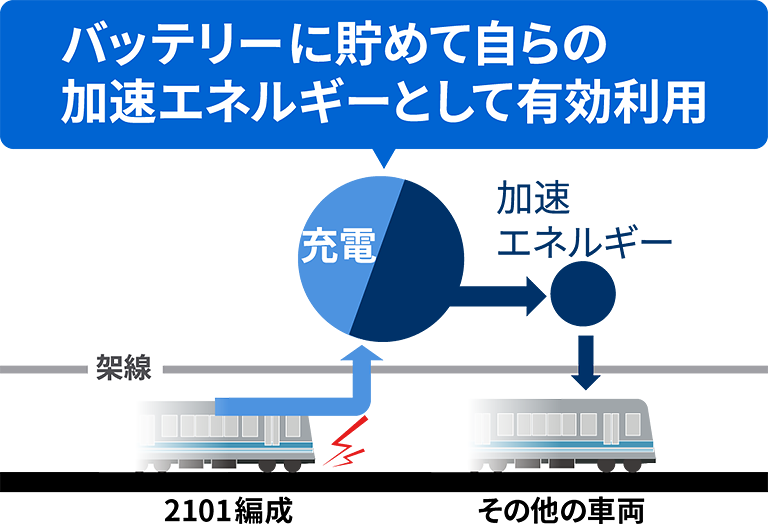 長年のシステム検証・改善が結実省エネ化と小型軽量化に成功