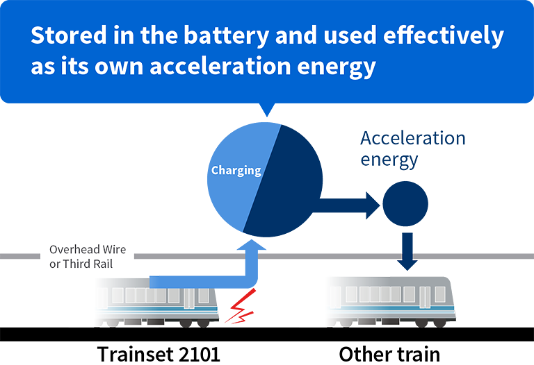 Many years of system verifications and improvements have come to fruition Has succeeded in saving energy and reducing size and weight