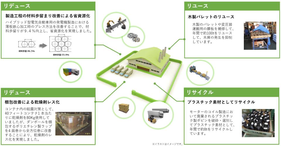 三重工場の取り組み