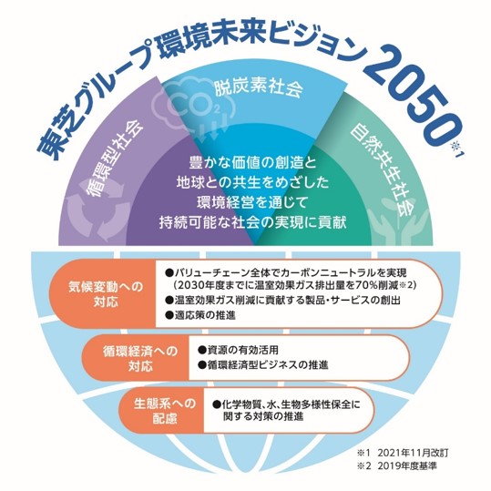 「環境ビジョン2050」のイメージ