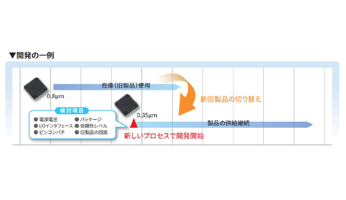 ディスコンLSI再生®サービス