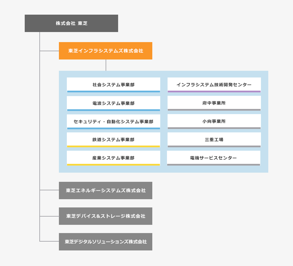 組織図